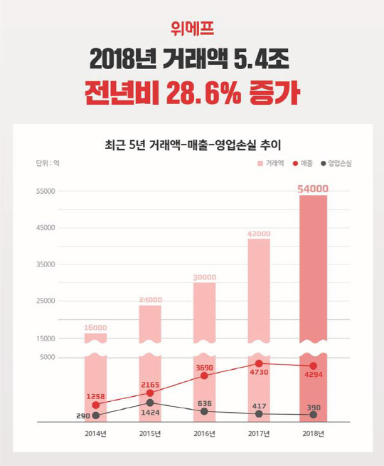 위메프가 지난해 거래액 성장과 손익 개선에 모두 성공했다. <위메프 제공>